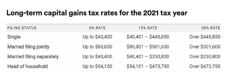 long-term-capital-tax-rates