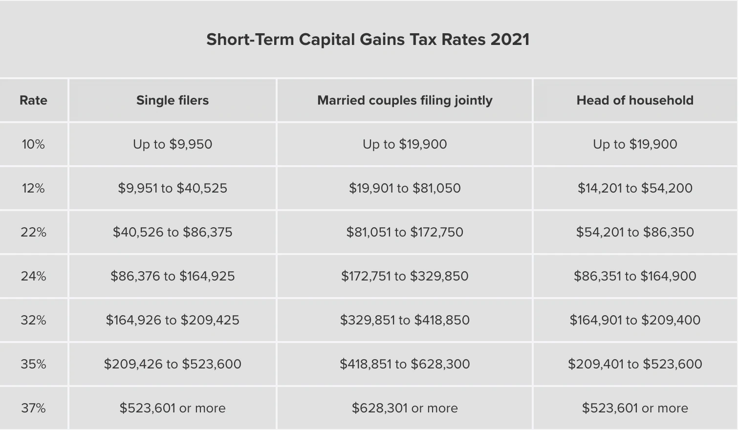 tipos impositivos sobre el capital a corto plazo